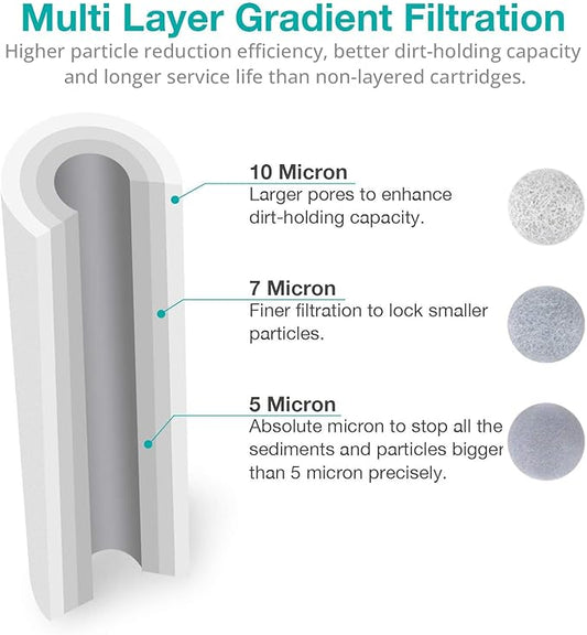 SimPure 5 Micron 10" x 2.5" Whole House Sediment Water Filter Cartridge Replacement for 10 inch RO Unit, Compatible GE FXUSC, Culligan P5, Aqua-Pure AP110, WFPFC5002, CFS110, WHKF-GD05, (Pack of 4)