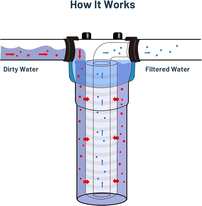 5 Micron 10" x 2.5" PP Grooved Sediment Water Filter Cartridge, 2 Pack | Whole House Water Filter Replacement for AP110, WHKF-GD05, AO-WH-PREV-R2, 4WH-STDGR-F02, SGC-25-1005, CFS110, FPMBG-5-975