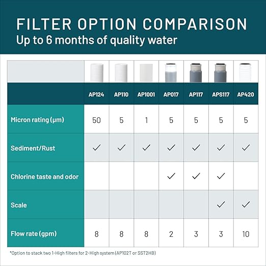 3M Aqua-Pure AP110 2-Pack Whole House Replacement Water Filter Cartridges, 5 Micron Sediment Reduction, for use with AP11T or AP101T Housing