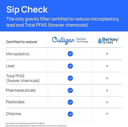 Culligan MaxClear 7” Gravity Water Filter Replacement Compatible with ProOne & Berkey Water Filter Systems, Ceramic & Carbon Filter NSF/ANSI Certified, Reduce Total PFAS, Microplastics & Lead, 4-Pack
