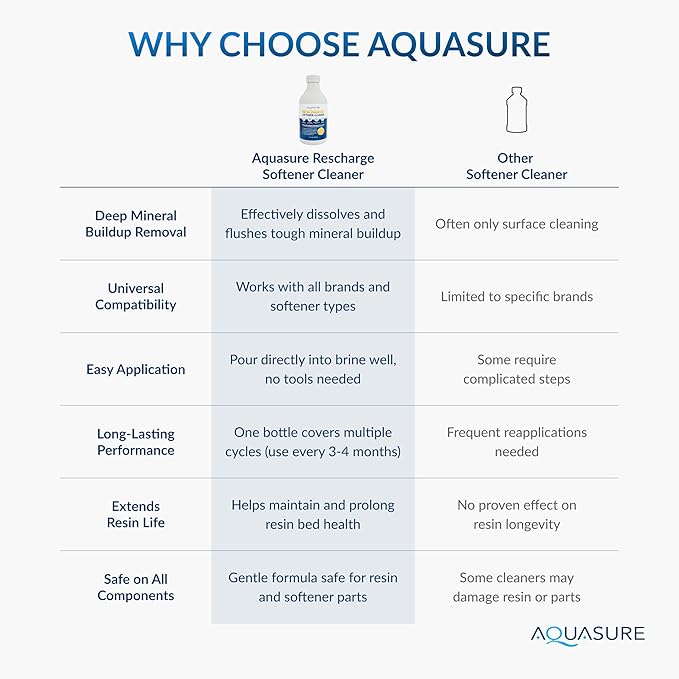 Aquasure Rescharge Liquid Water Softener Cleaner Solution | Restores Whole House Softener Efficiency, Cleans Fouled Resin, Removes Contaminants, Extends Water Softener Life, 16 Oz
