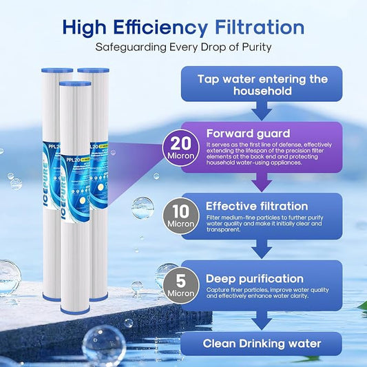 ICEPURE 20 Micron 2.5" x 20" Whole House Pleated Sediment Water Filter Cartridge for Well Water, Replacement for ECP20-20, SPC-25-2020, ECP1-20, ECP5-20, SPC-25-2005, SPC-25-2001, 6PACK