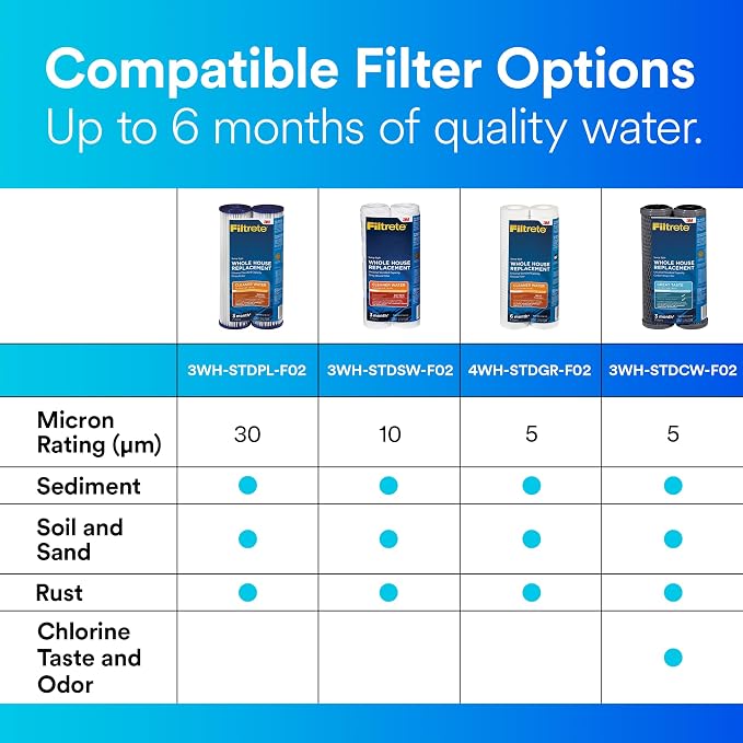 Filtrete 3WH-STDSW-F02 Water Cartridge, Replacement Filter, White, 2 Count | (Pack of 2)