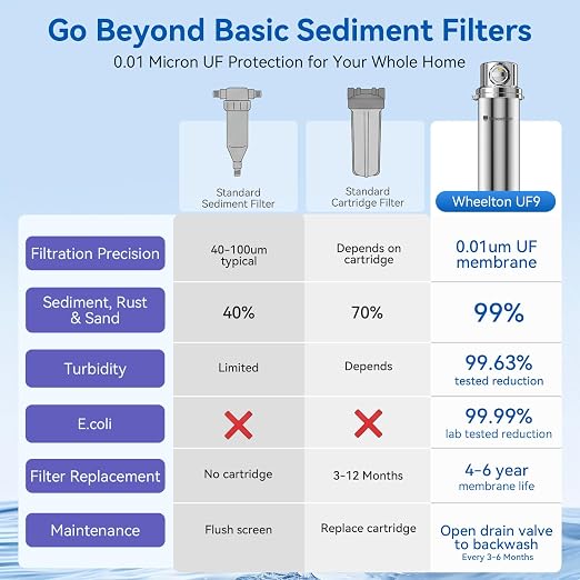 Whole House Water Filter 6-Year Backwash Filtration System Stainless Steel | 880K GL, 6 Year Backwash Filter, 0.01μm UF Filtration, 304 Stainless Steel, High Flow Whole House, for Well/Tap/Lake Water