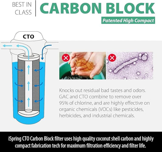 iSpring FC15B High Capacity Activated CTO Carbon Block Filter for Under Sink and Whole House Water Filtration System, 5-Micron 10"x4.5"
