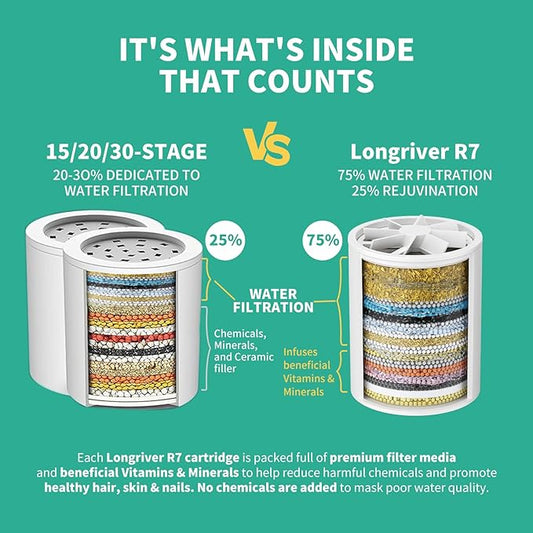 R7 Shower Filter with 4 Replacement Cartridge High Put Shower Water Filter for Hard Water 99.99% Remove Chlorine, Heavy Metals, Shower Water Softener, Improve your skin and hair, Chrome