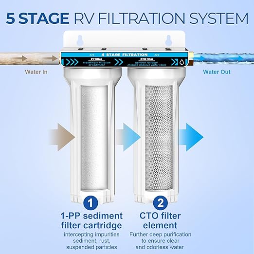 RV Dual Water Filter System, 4-Layer 2 Stage RV Water Filtration System, Removes Sediments,Chlorine,Heavy Metals, Odors, Water Filter for RV, Campers, 3/4'' Lead-Free Hose Quick Connectors
