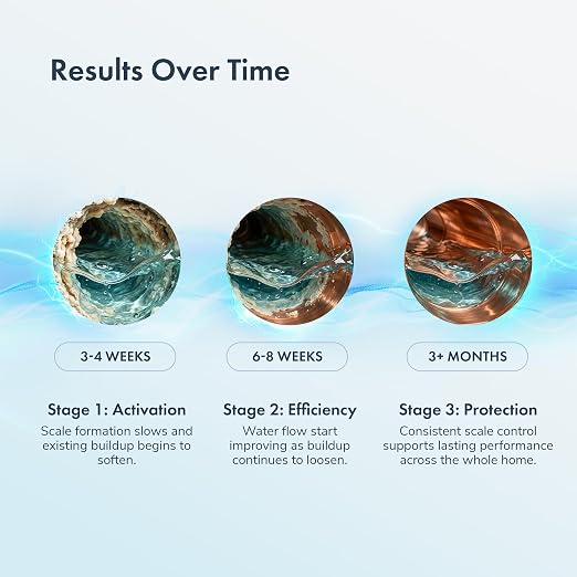 PIURIFY Over-Pipe Whole House Electronic Water Descaler System | Moderate to High Water Hardness | UP TO 15 GPG / 250 PPM | 168V High-Power | Salt-Free | Renter-Friendly | Zero Maintenance (Orange) | 3-MINUTE SETUP