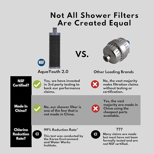 AQUAYOUTH 2.0 Carbon Shower Head Filter | Removes Chlorine, Heavy Metals, And More | Great For Dry Skin, Dry Hair, And More | NSF Certified (2.0 Carbon Refill Cartridge)