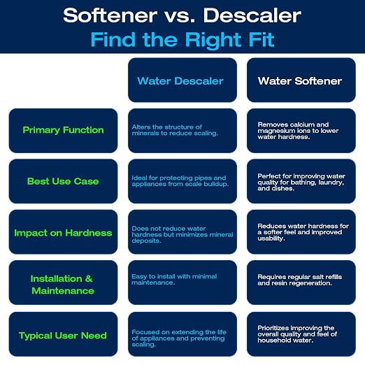 H&G Lifestyles Whole House Water Descaler Saltless,Up to 700,000 Gallons | NSF Certified Salt Free Water Softener Systems for Well Water, Anti Scale Buildup,Scale Inhibitor Filter,Silver-Enhanced