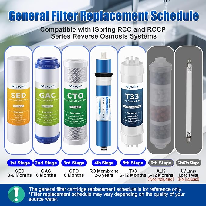 F5 NSF Certified 6-months Reverse Osmosis Water Filter Replacement Set Compatible with iSpring RCC7AK, 5-Count for Standard 5-Stage Reverse Osmosis (RO) Systems with 100 GPD RO Membrane