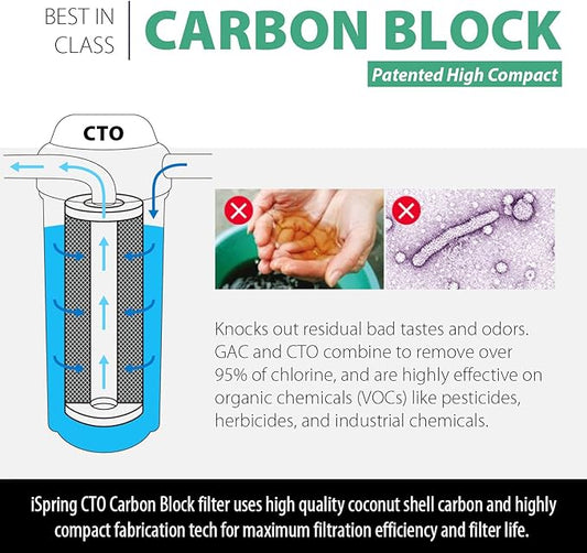 iSpring FC15BX4 4.5" x 10" Carbon Block Water Filter Replacement Cartridge, 5-Micron Universal Coconut Shell High Capacity CTO Filter for Under Sink and Whole House Water Filtration Systems, Pack of 4