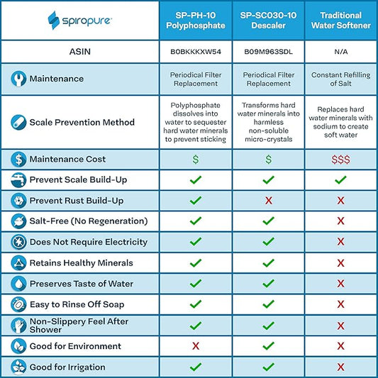 SpiroPure 10x2.5 Polyphosphate Water Filter, Anti-Scale Filter 10 Inch, Hard Water Filter, Scale Inhibitor, Salt Free Water Softener for Shower, Sink, & Whole House