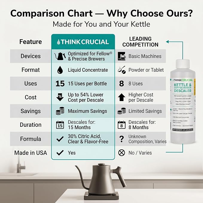 Think Crucial Kettle & Coffee Maker Descaler, 15 Uses, Best Value Per Descale — Compatible with Fellow, Stagg EKG, Corvo, Clyde, Aiden Brewer — Unscented Clear Liquid — 8 fl oz