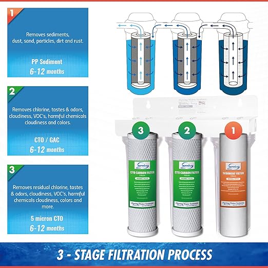 iSpring F3CTO 10-inch Universal Replacement Set Cartridges for Reverse Osmosis and 3-Stage Water Filtration Systems Sediment, 2 x Carbon Block Filters, 1 Count (Pack of 1), White