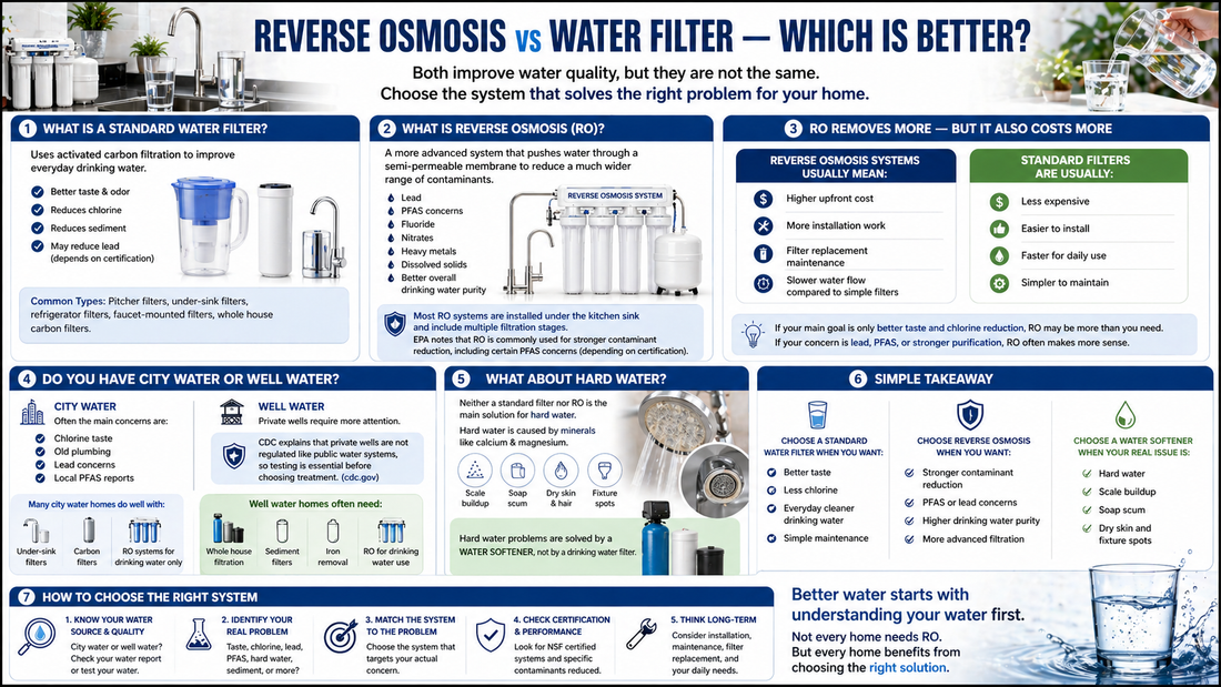 Reverse Osmosis vs Water Filter | Which One Is Right for Your Home?