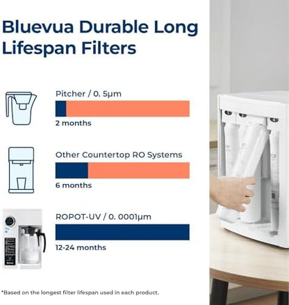 Bluevua RO100ROPOT(UV) Reverse Osmosis System Countertop Water Filter, with One Extra ROPOT Replacement Carafe, Bundle