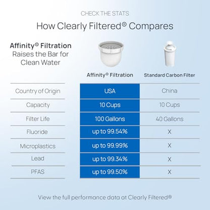 Clearly Filtered Water Pitcher with Filter + 3 Additional Replacement Filters