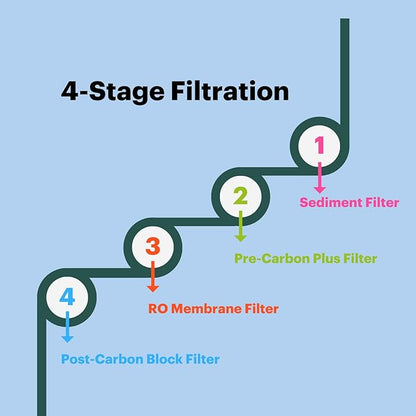 Brondell RF-20 Water Filter Replacement for Circle, Sediment and Carbon Block, Under Sink Reverse Osmosis Filtration System, Lasts 6 Months