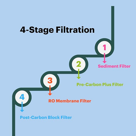 Brondell RF-20 Water Filter Replacement for Circle, Sediment and Carbon Block, Under Sink Reverse Osmosis Filtration System, Lasts 6 Months
