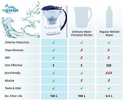 EHM SureFlow Alkaline Water Pitcher Replacement Cartridge – Healthy Drinking Water, PH 8.5-9.5, 6-Stage Filtration & Hydration System