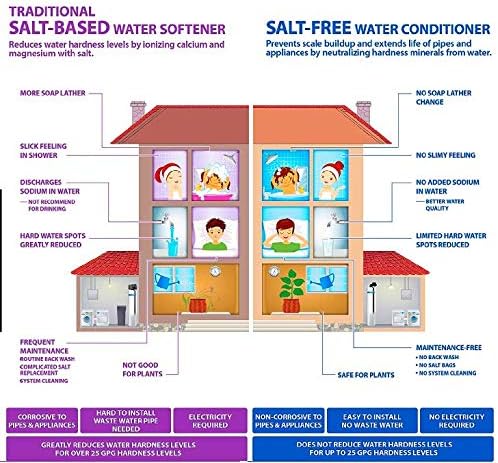 PREMIER Whole House Salt Free + Anti-Scale Water Softening & Conditioning System 15 GPM + 2 Water Pre-Filter System