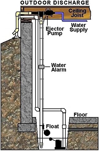 RB750 Water Powered Backup Sump Pump - Reliable Auto Sump Pump Backup System with High Water Alarm for Basement Flood Prevention - No Battery or Electricity Needed