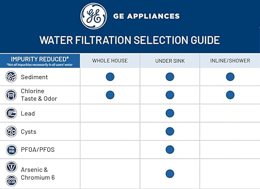 GE Whole House Water Filtration System & Filters | Reduces Sediment, Rust & More | Install Kit & Accessories Included | GXWH40L, FXHSC