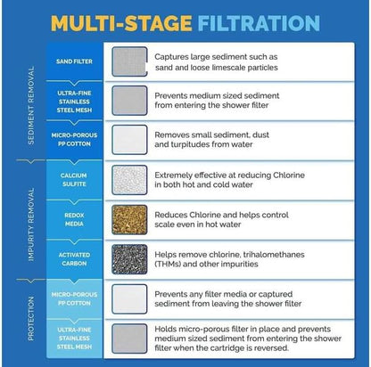 AquaBliss High Output Universal Shower Filter with Replaceable Multi-Stage Filter Cartridge – Transform Itching, Eczema & Acne into Glowing Hair, Nails & Skin Fast - Chrome (SF220)