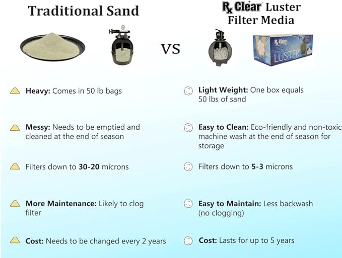 Rx Clear Blue Luster Filter Media for Swimming Pool Sand Filters | Alternative to Sand and Filter Glass | Specialty Technology Helps Keep Pools Clean | Lasts for Several Seasons | 3-Pack