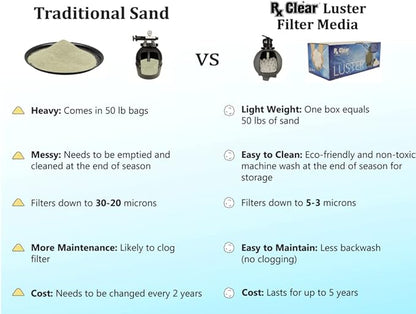 Rx Clear Blue Luster Filter Media for Swimming Pool Sand Filters | Alternative to Sand and Filter Glass | Specialty Technology Helps Keep Pools Clean | Lasts for Several Seasons | 4-Pack