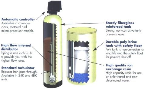 Metered water softener with 3/4" Fleck 5600 Econominder control, 32,000 grain capacity with by-pass valve