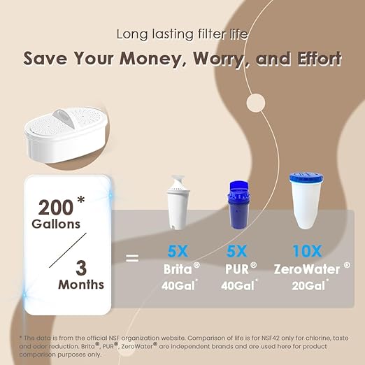 Waterdrop PT-04B 10-Cup Water Filter Pitcher with 4 Filters, NSF Certified, 800-Gallon Long-Life Filter, 5X Longer Filter Life, Reduces PFOA/PFOS and Chlorine, BPA-Free, Sturdy Wooden Handle, Blue
