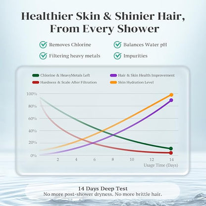 Cobbe Luxury Double Filtered Shower Head, High Output 16+20 Stages – 99% REMOVAL Shower Filters for Hard Water Removes Chlorine and Harmful Substances, 7-Model Setting Spray, Black