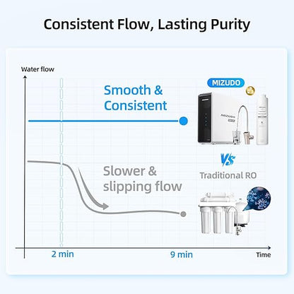 MIZUDO Reverse Osmosis System Under Sink 9-Stage Tankless Reverse Osmosis Water Filter, 3:1 RO Water Filtration System 1200GPD with APP Control, 36-Month Filter