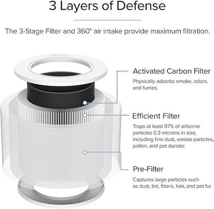 Levoit Core Mini-P Air Purifier Genuine Replacement Filter, AHAM VERIFIDE, Supports HEPA Sleep Mode, High-Efficiency Activated Carbon, Removes Smoke, Odors, Allergens, Core Mini-RF, 2 Pack