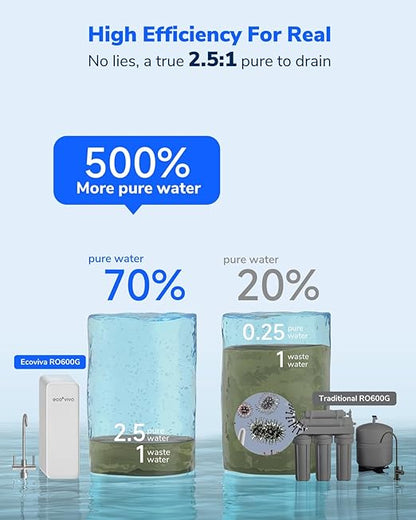 Ecoviva 600GPD Reverse Osmosis System, RO Under Sink Water Filter System, Tankless, Lower TDS, 2.5:1 Pure to Drain Ratio, LED Panel with Filter Monitor, Online Installation Guide, White