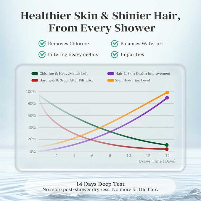 Cobbe Luxury Double Filtered Shower Head, High Output 16+20 Stages – 99% REMOVAL Shower Filters for Hard Water Removes Chlorine and Harmful Substances, 7-Model Setting Spray, Chrome