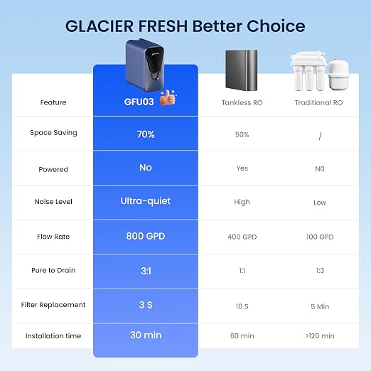 GLACIER FRESH GFU03 Reverse Osmosis System 800 GPD, No Electric/Noise, 3:1 Pure to Drain, 5-Stage Tankless Under-Sink Water Filter System, Filtration Accuracy 0.0001μm, for Any Under-Sink Setting