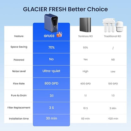 GLACIER FRESH GFU03 Reverse Osmosis System 800 GPD, No Electric/Noise, 3:1 Pure to Drain, 5-Stage Tankless Under-Sink Water Filter System, Filtration Accuracy 0.0001μm, for Any Under-Sink Setting