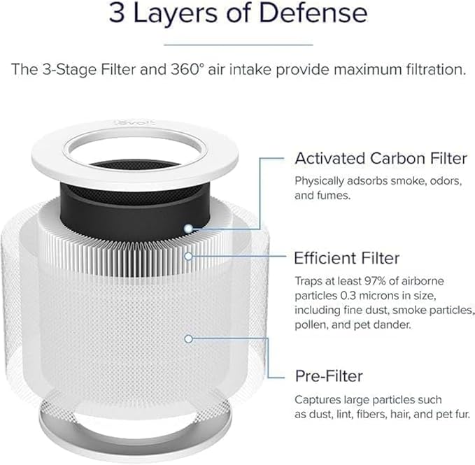 Levoit Core Mini-P Air Purifier Genuine Replacement Filter, AHAM VERIFIDE, Supports HEPA Sleep Mode, Activated Carbon,Removes Smoke, Odors, Allergens, Core Mini-RF, 1 Pack