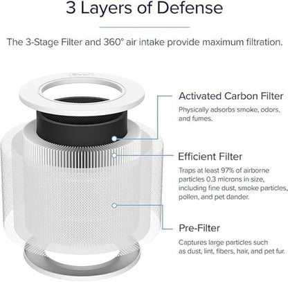 Levoit Core Mini-P Air Purifier Genuine Replacement Filter, AHAM VERIFIDE, Supports HEPA Sleep Mode, Activated Carbon,Removes Smoke, Odors, Allergens, Core Mini-RF, 1 Pack