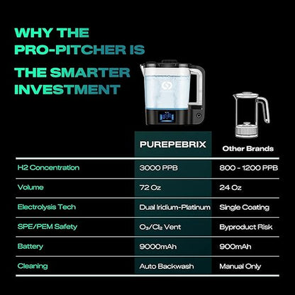 PUREPEBRIX Desktop Hydrogen Water Pitcher - 72oz Large Hydrogen Water Bottle Generator - 3000 PPB SPE/PEM Machine - 9000mAh - Ideal Wellness Gift for Family & Home (Black)