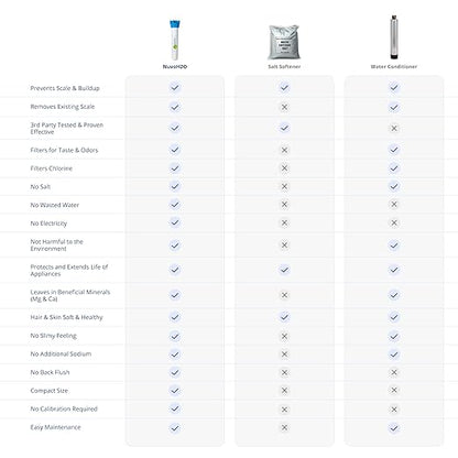 NuvoH2O Citrus-Based, Salt-Free Water Filter System + Water Softener – Healthy & Pure Water, Retains Healthy Minerals – Removes Hard Water Build Up (Home System)