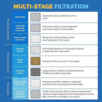AquaBliss Replacement Multi-Stage Shower Filter Cartridge - Longest Lasting High Output Universal Shower Filter Reduces Chlorine & Toxins in SF220 or SF100. 3-Pack (SFC220)