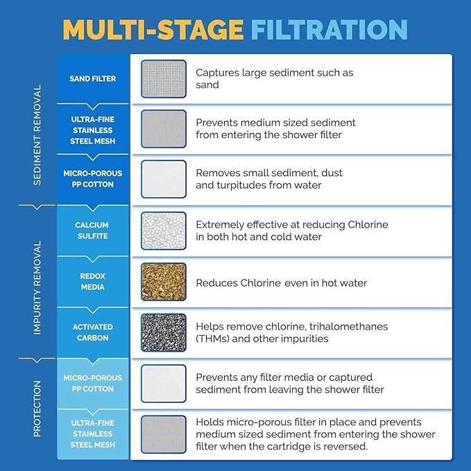 AquaBliss Replacement Multi-Stage Shower Filter Cartridge - Longest Lasting High Output Universal Shower Filter Reduces Chlorine & Toxins in SF220 or SF100. 1-Pack (SFC220)