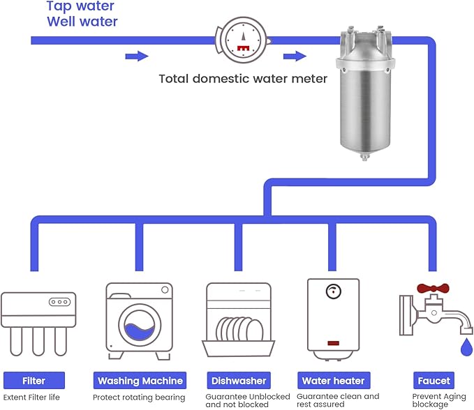 Amwater NSF/ANSI 42 Stainless Steel Whole House Water Filter Housing, 5" x 2.5" Sediment Water Filter System for Heavy Duty, Well & City Water, 1" NPT Port, Drain Valve Style C(Square Head)