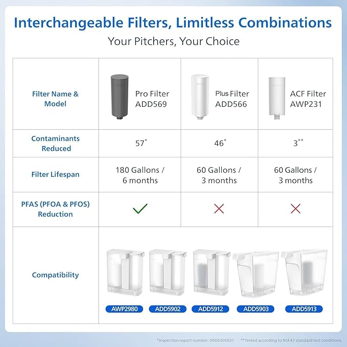 PHILIPS 1 Pack Pro Filter Cartridges ADD569, Replacement Filter Cartridges for Instant Water Filter Pitcher ADD5902 ADD5903 ADD5912 ADD5913, Reduces 57 impurities & 99% of Lead, 1 Filter for 6 Months