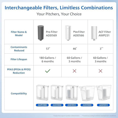 PHILIPS 1 Pack Pro Filter Cartridges ADD569, Replacement Filter Cartridges for Instant Water Filter Pitcher ADD5902 ADD5903 ADD5912 ADD5913, Reduces 57 impurities & 99% of Lead, 1 Filter for 6 Months