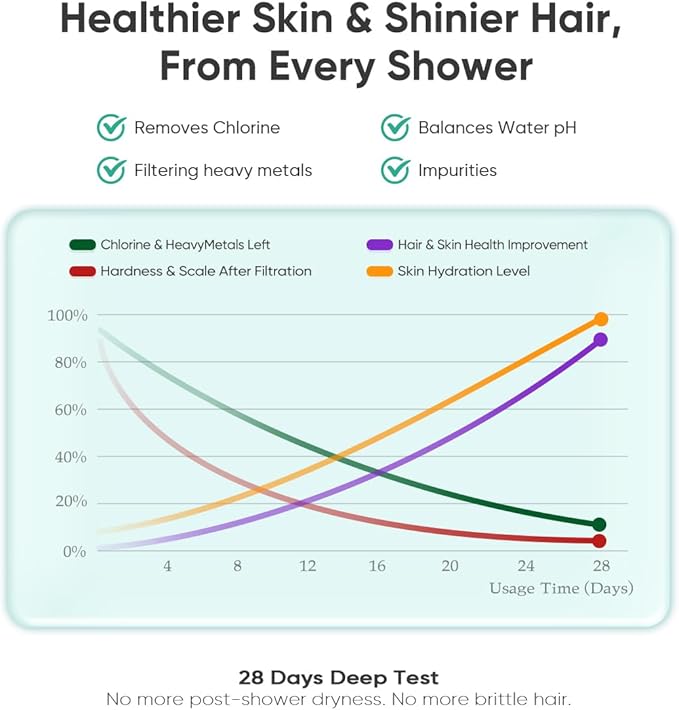 Cobbe High Output Shower Filter for Hard Water - 2 Replaceable Cartridges - Removing Chlorine and Harmful Substance, Dramatically Improves The Condition of Your Skin, Hair and Nails - Brushed Nickel